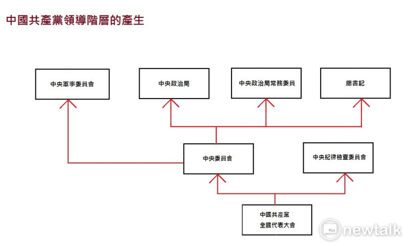 中國共產黨領導層級的產生流程。   圖：陳謙函製圖