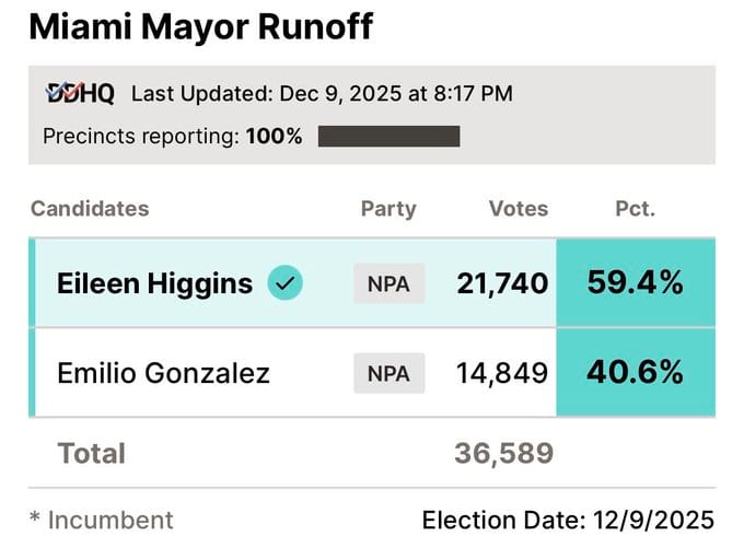 最終選舉結果顯示，希金斯以 59.4% 得票率大勝對手岡薩雷斯的 40.6% 得票率。   圖：翻攝自 @MichaelHXHX X 帳號