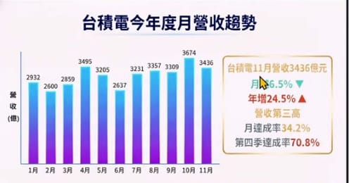 圖一台積電2025年每月營收表現。   圖: 擷取自分析師郭哲榮節目榮耀華爾街