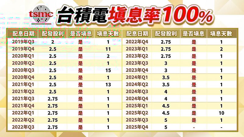 圖二台積電填息率。   圖: 分析師林鈺凱/提供