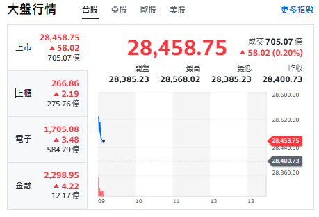 台股今天(11日)開紅、衝漲58點，最高來到28568點。   圖: 擷取自yahoo台股走勢圖