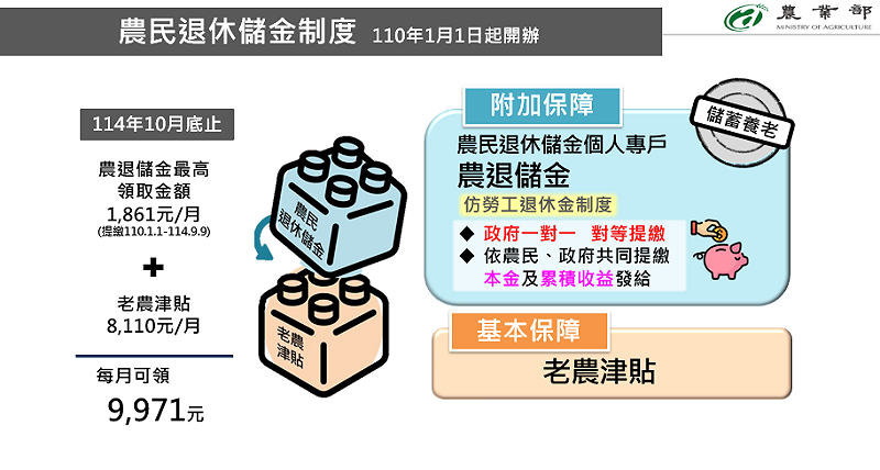 農業退休儲金制度。   圖：農業部提供