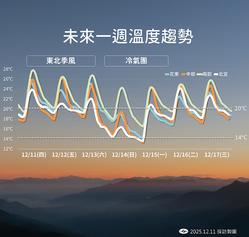 今(11)日下午北台轉雨，週六冷氣團南下全台急凍，週日至下週一清晨恐跌至10度，高山可有望結冰。   圖：氣象署／提供