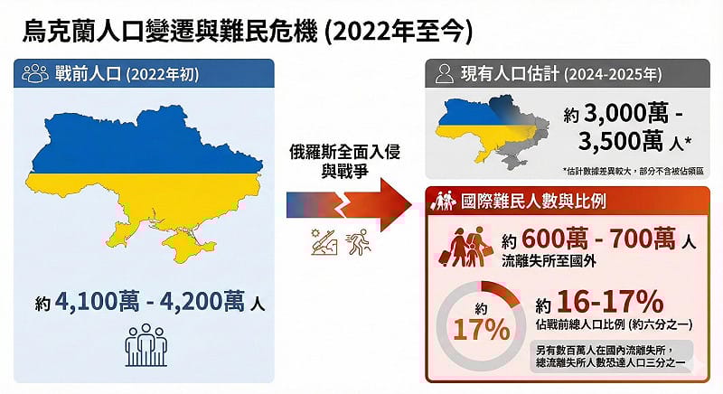 國民黨立委徐巧芯以圖卡說明戰爭造成的烏克蘭人口現況。   圖：徐巧芯/提供