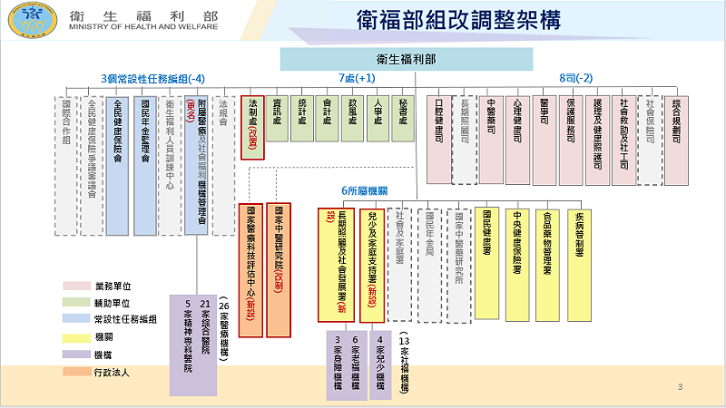 衛福部組改調整架構。   圖：衛福部提供