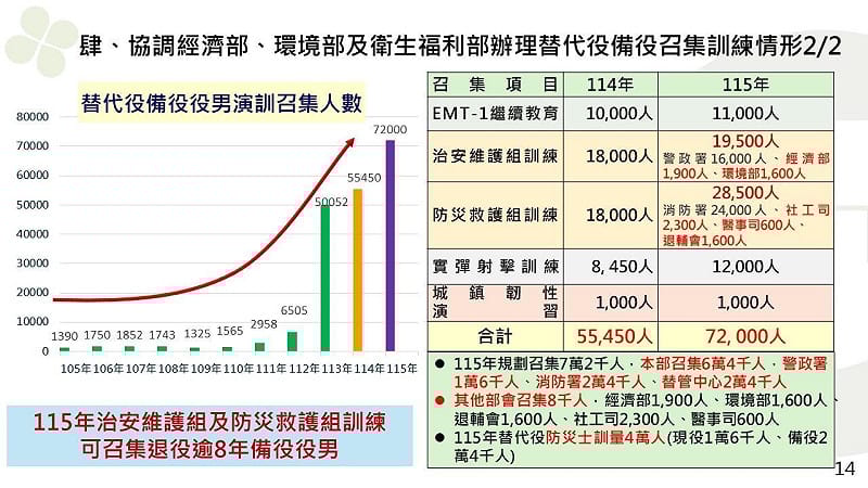 內政部期盼明年備役替代役召集人數達到7萬2000人。 圖:內政部提供 內政部期盼明年備役替代役召集人數達到7萬2000人。 圖:內政部提供