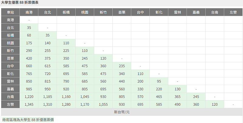 大學生優惠88折票價表一覽。   圖：翻攝自台灣高鐵官網