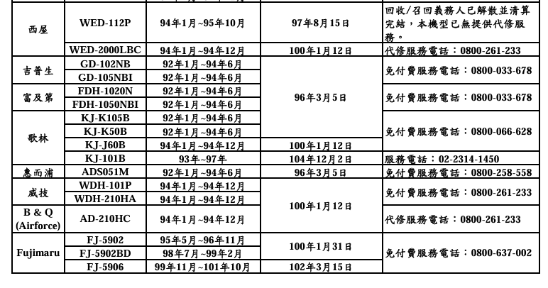 需回收、召回的瑕疵廠牌與除濕機型一覽。   圖：基隆市消防局提供