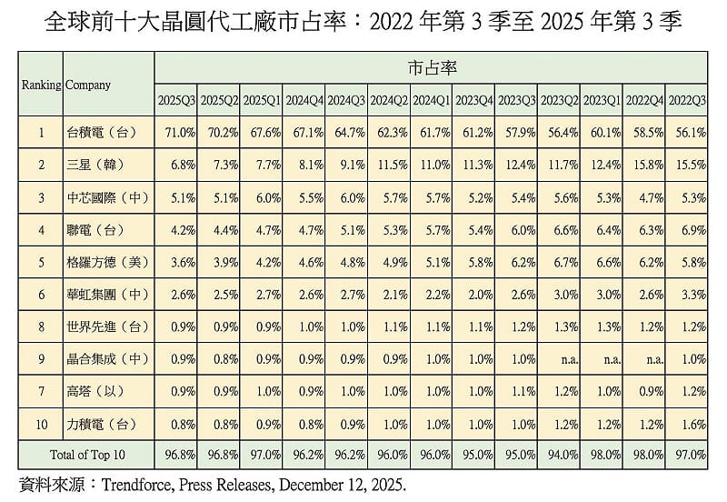 2025年第三季全球晶圓代工市場，台積電全球市占率突破七成、貢獻全球增長量超過九成。   圖：翻攝童振源臉書