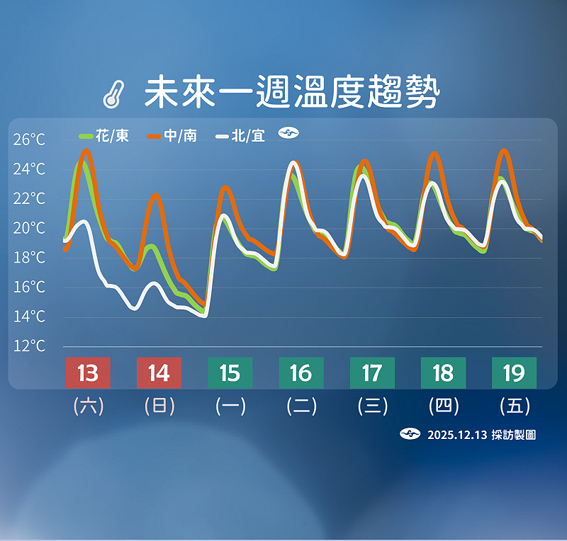 未來一週溫度趨勢。&nbsp;&nbsp;&nbsp;圖：氣象署／提供