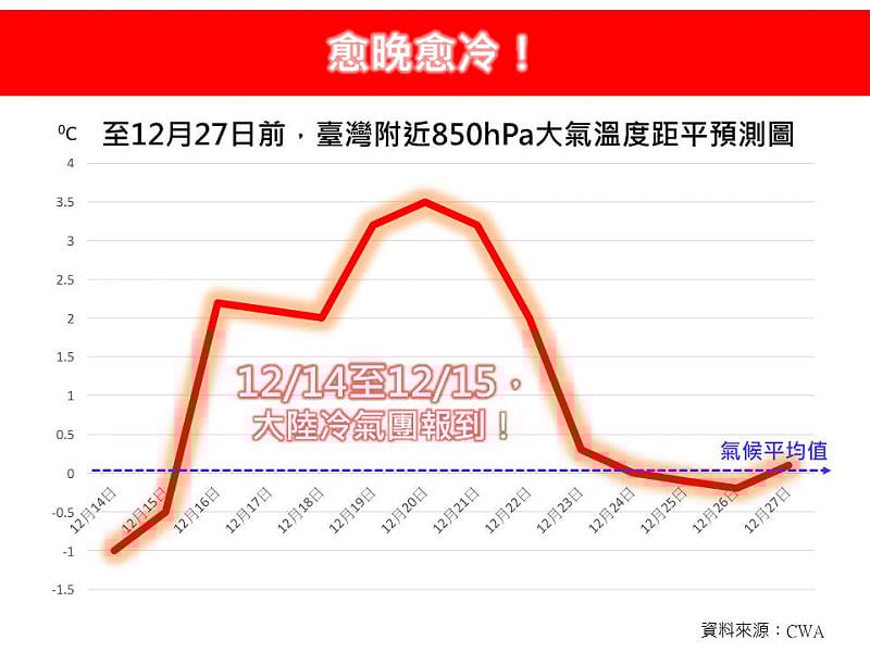 氣象專家林得恩表示，14日至15日將是本波降溫最為顯著的時段，體感強度可達大陸冷氣團等級。   圖/取自「林老師氣象站」臉書粉專