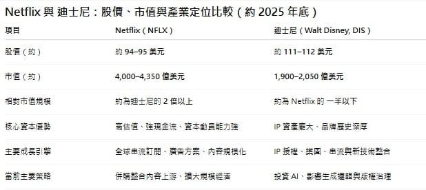 迪士尼入股 OpenAI 與 Netflix 競逐併購華納兄弟，比一比規模與策略。(資料來源各媒體與股價動向)&nbsp;&nbsp;&nbsp;圖: 蘇元和/製表 
