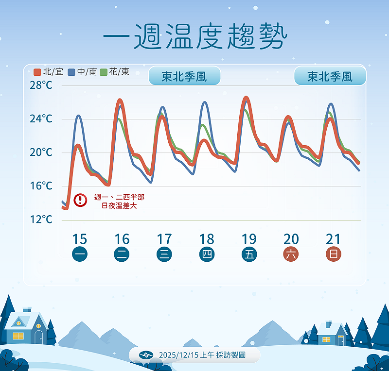 未來一週溫度趨勢。&nbsp;&nbsp;&nbsp;圖：氣象署／提供