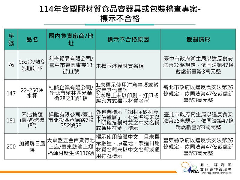 樂扣樂扣、焙蒂斯及日風筷等8件標示違規，共裁罰21萬元。&nbsp;&nbsp;&nbsp;圖：食藥署／提供
