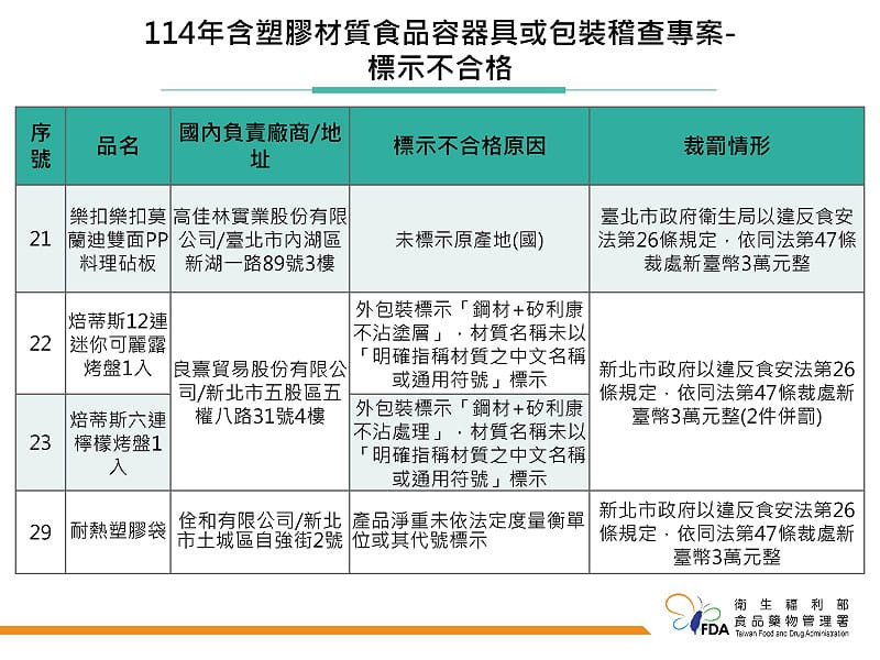 樂扣樂扣、焙蒂斯及日風筷等8件標示違規，共裁罰21萬元。&nbsp;&nbsp;&nbsp;圖：食藥署／提供