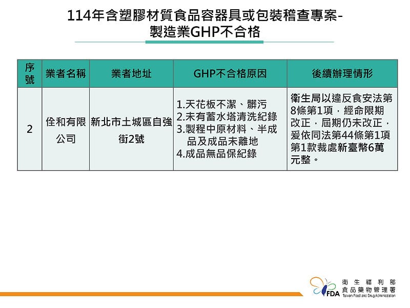 新北佺和公司因環境髒亂等缺失屆期未改，遭衛生局裁罰6萬元。&nbsp;&nbsp;&nbsp;圖：食藥署／提供