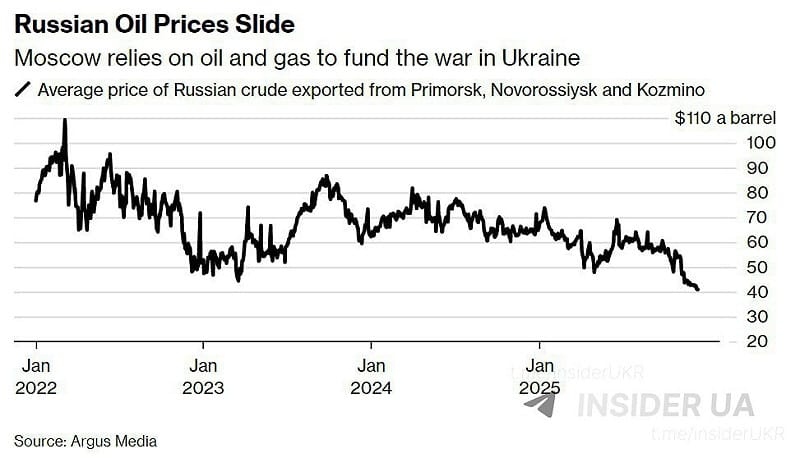  俄羅斯原油價格已暴跌至每桶 40 美元。 圖：翻攝自 X@Nexta TV 