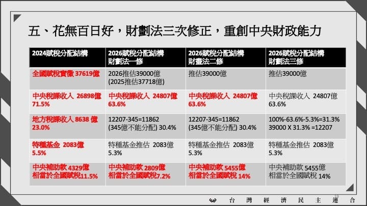 經民連痛斥在野三修財劃法惡化中央財政能力。&nbsp;&nbsp;&nbsp;圖：經民連提供