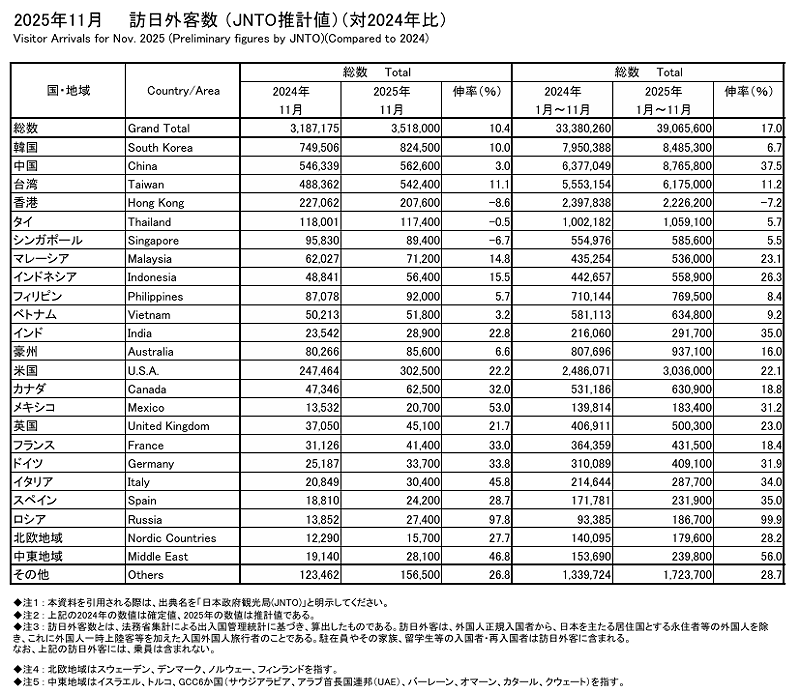 從日本政府觀光局公布數據得知，11月訪日人數前五名依序為韓國82萬4,500人、中國56萬2,600人、台灣54萬2,400人、美國30萬2,500人及香港20萬7,600人。&nbsp;&nbsp;&nbsp;圖：翻攝自日本政府觀光局