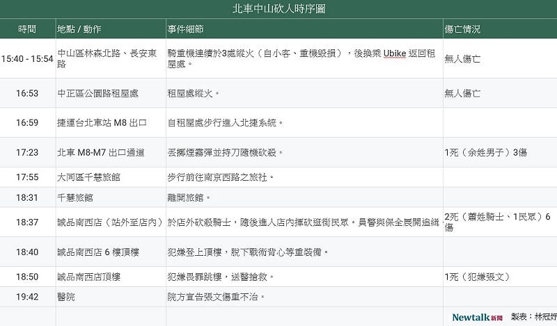 北車中山隨機傷人犯案時序一圖看。&nbsp;&nbsp;&nbsp;圖：林冠妤／製表