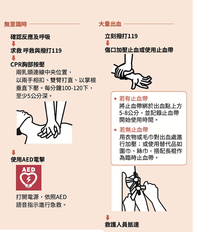 民眾可以參考全民安全指引應對嚴重傷勢，以及幫助受傷民眾。&nbsp;&nbsp;&nbsp;圖：翻攝自全民安全指引網站第13頁