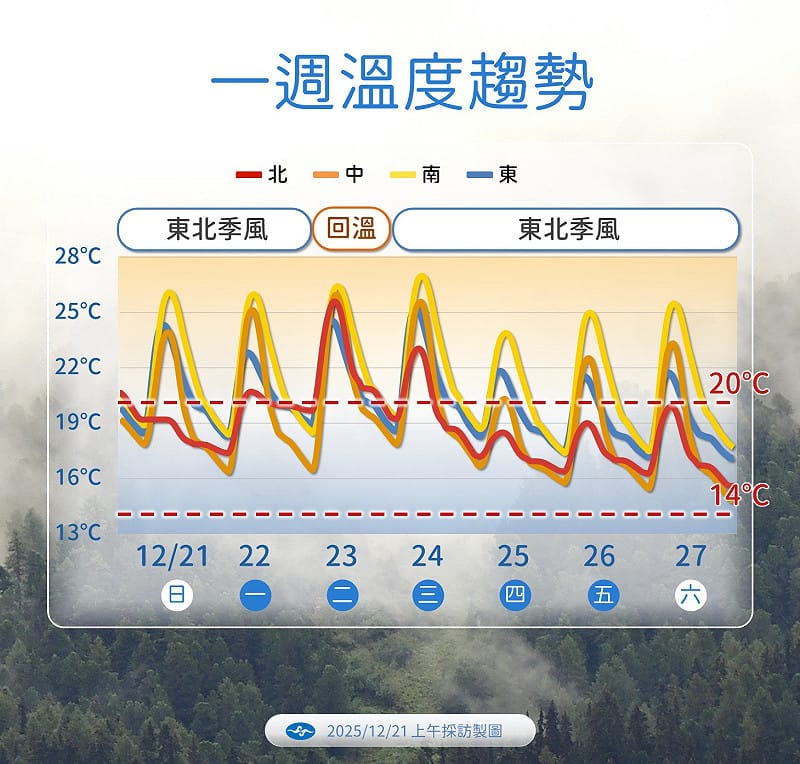 北東氣溫波動大，週二短暫回溫後，週三起冷空氣南下，週末低溫下探 14 度。&nbsp;&nbsp;&nbsp;圖：氣象署／提供