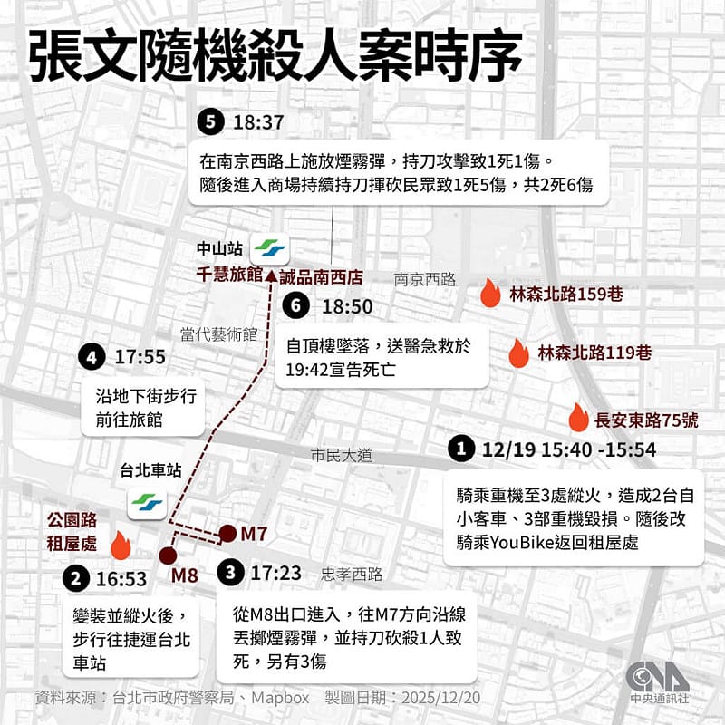 27歲男子張文12月19日以類似孤狼隨機式在北捷台北車站、中山商圈持刀械及煙霧彈攻擊民眾，包含張文在內共4人死亡，多人受傷。在民眾及警方即刻圍捕下，張文墜樓不治，犯案時間僅約2小時左右。警方初步調查，張文似乎已籌畫犯案許久。 中央社製圖 114年12月20日&nbsp;&nbsp;&nbsp;