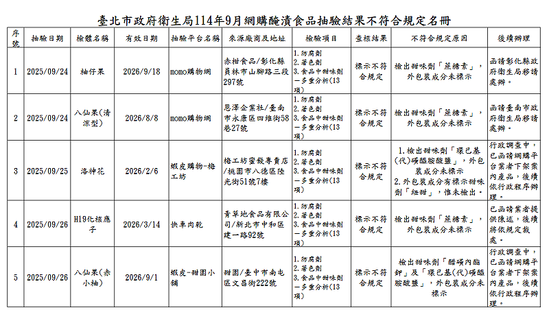 網購醃漬食品抽驗結果不符合規定名冊。&nbsp;&nbsp;&nbsp;圖：台北市政府衛生局/提供