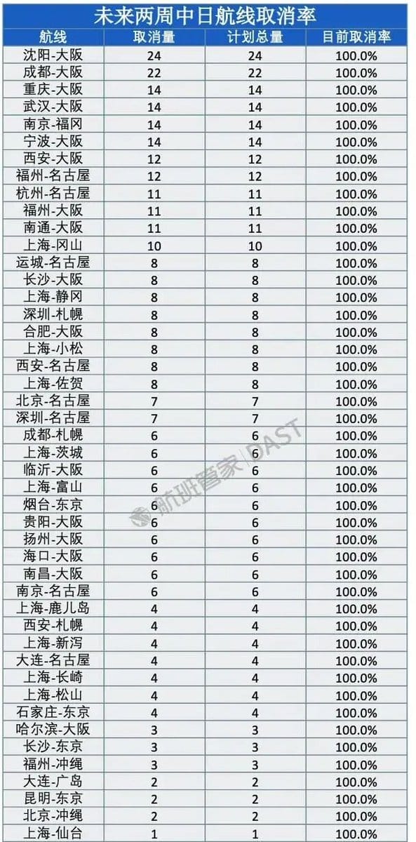 根據航班管家 22 日公布的數據，2026 年 1 月中國赴日航班取消數量已超過 2,000 班，共有 46 條中日航線在未來兩週內出現「零航班」狀態。&nbsp;&nbsp;&nbsp;圖 : 翻攝自X帳號@whyyoutouzhele