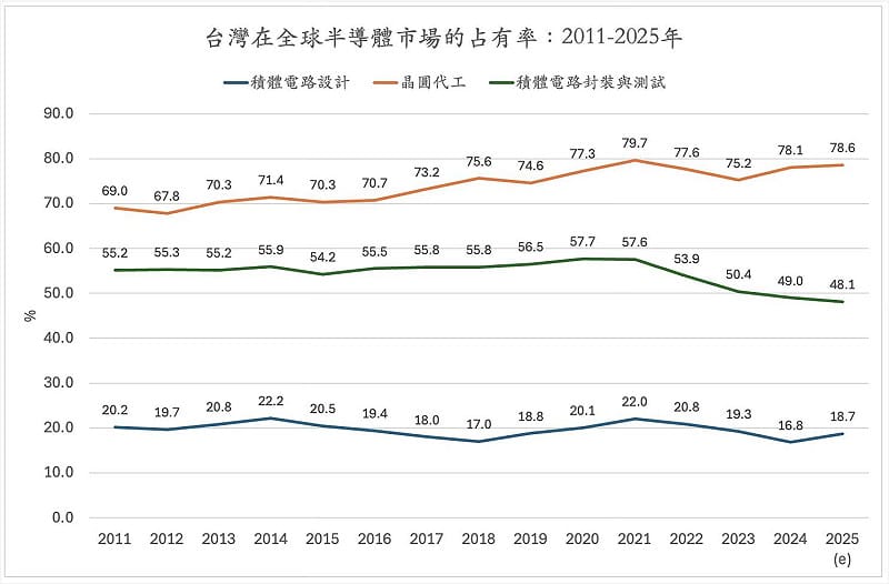 台灣在全球半導體市場的占有率。&nbsp;&nbsp;&nbsp;圖：翻攝「臉書」Chen-yuan Tung