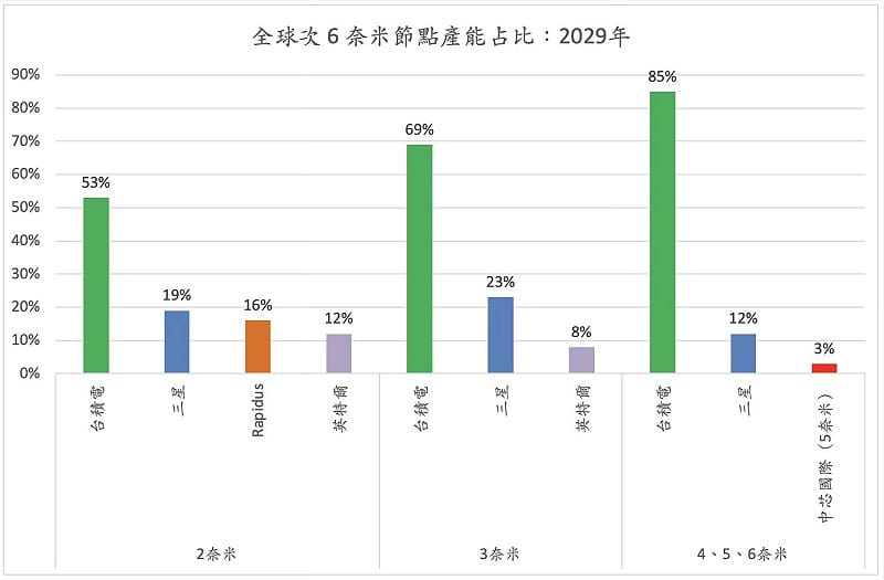  全球次6奈米節點產能占比（依國家）：2029年。 圖：翻攝「臉書」Chen-yuan Tung 