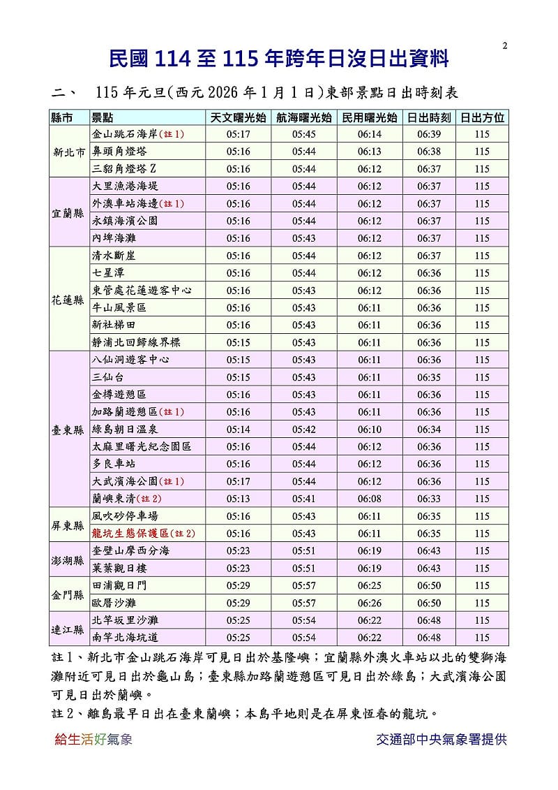 明年全台日出時刻表。&nbsp;&nbsp;&nbsp;圖：氣象署／提供