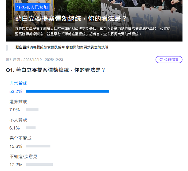 《Yahoo 奇摩新聞》的「藍白立委提案彈劾總統，你的看法是？」網路投票。圖：翻攝自 Yahoo 奇摩新聞