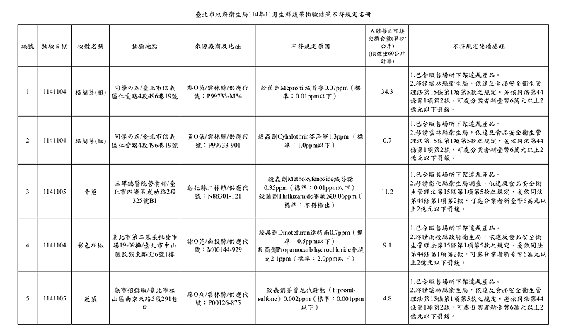 11月台北市生鮮蔬果抽驗結果不符規定名單。&nbsp;&nbsp;&nbsp;圖：台北市政府衛生局/提供
