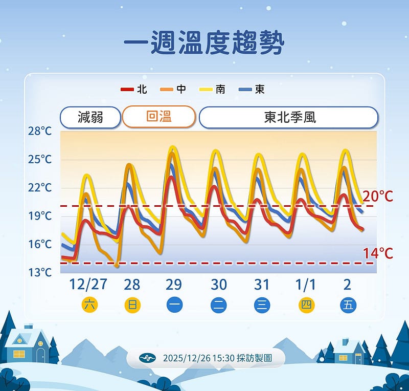 未來一週溫度趨勢。&nbsp;&nbsp;&nbsp;圖：氣象署／提供