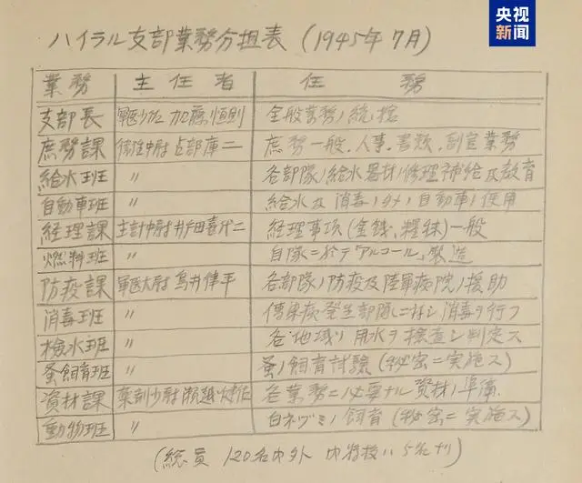  筆供中，關於731部隊的分工表。 圖：翻攝自 央視新聞 