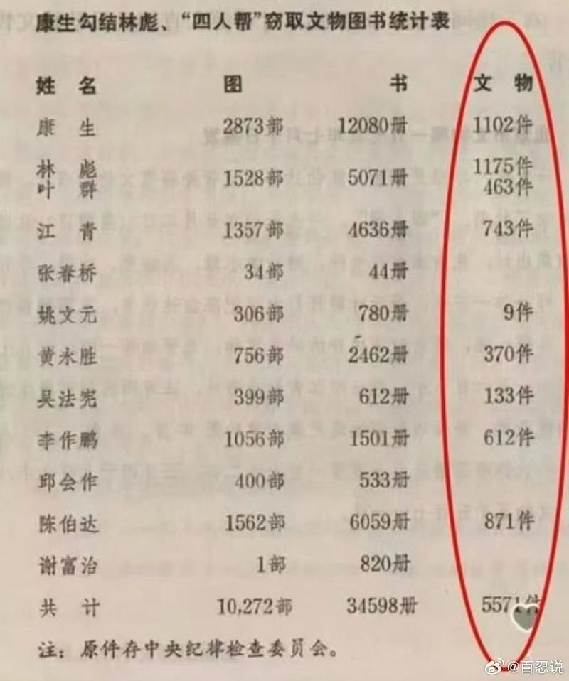 文革時期高官借文物統計表：康生等竊取圖書書畫文物總計逾5萬件，文物欄特別紅圈標註5571件，權越大借越多。 圖：翻攝自 X @cskun1989