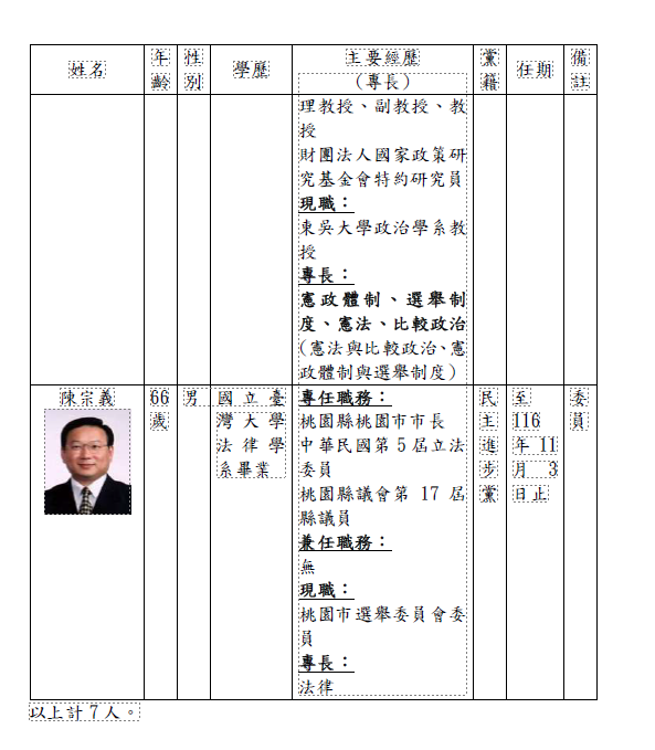 中選會被提名委員蘇子喬的資歷及陳宗義。&nbsp;&nbsp;&nbsp;圖：行政院提供