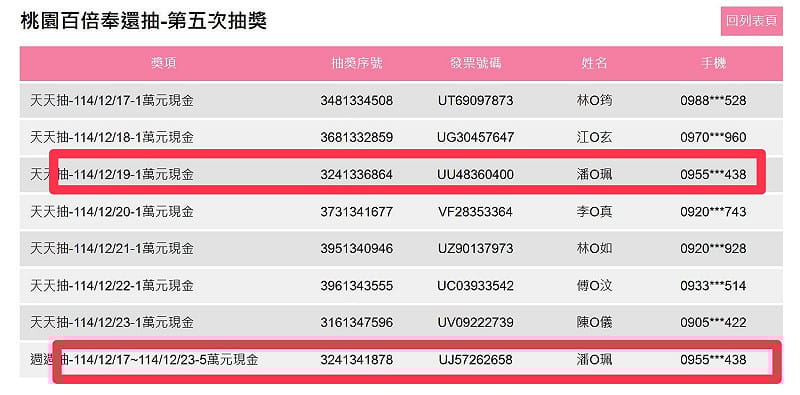 回饋活動的中獎名單中，出現重複中獎情形，引發熱議。&nbsp;&nbsp;&nbsp;圖：翻攝自桃園百倍奉還官網