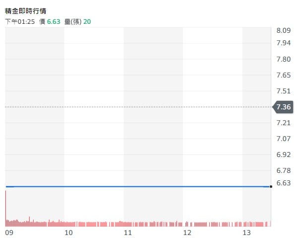 在宣布關廠後，精金科技的股價於 29 日開盤起立即跌停，上萬張股票排隊拋售，但卻無人接手。&nbsp;&nbsp;&nbsp;圖：翻攝自 Yahoo! 股市