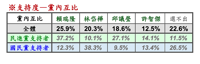 黨內互比民調。 圖:新頭殼新聞網站製作 黨內互比民調。 圖:新頭殼新聞網站製作