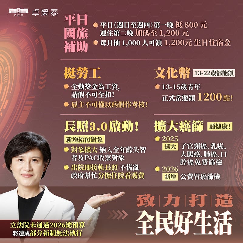 根據行政院規劃，明年將有育嬰留停可以「日」為單位申請、婚育宅加碼租金補貼、基本工資調漲至29500元及時薪196元、中低收入戶生活補助提高、減稅、生育給付補足到10萬元，以及國旅補助、文化幣、長照3.0、擴大癌篩等措施。&nbsp;&nbsp;&nbsp;圖：擷自卓榮泰臉書粉專