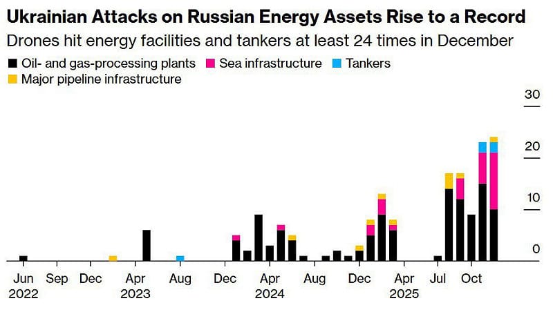  烏克蘭針對俄羅斯能源基礎設施的打擊行動持續加速，2025 年 12 月對俄羅斯能源設施的攻擊次數達到 33 起，創下單月新高。 圖：翻攝自 X 
