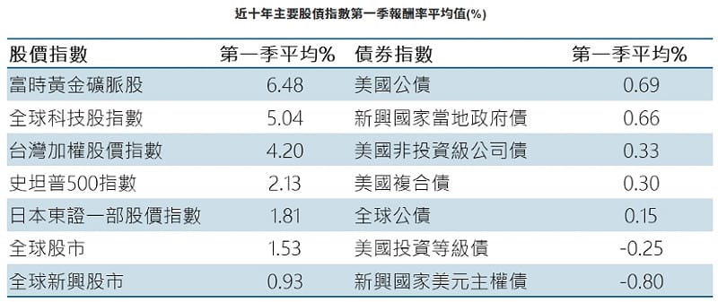 近十年主要股債指數第一季報酬率平均值(%)。&nbsp;&nbsp;&nbsp;圖：理柏資訊，富蘭克林證券投顧整理