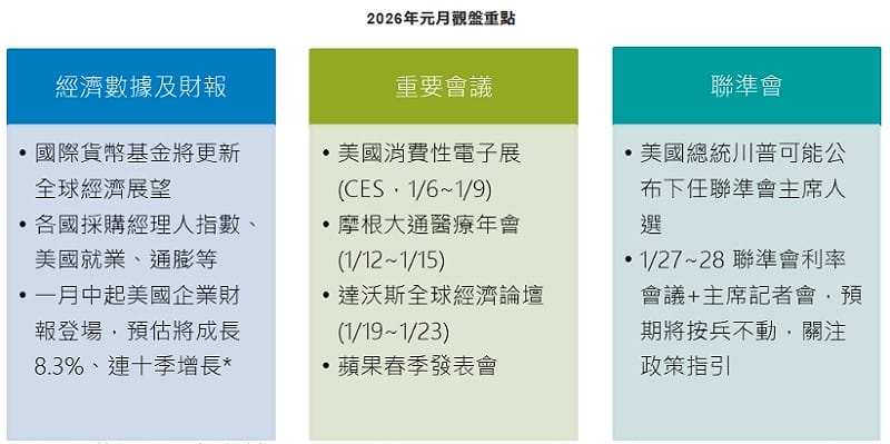 2026年元月觀盤重點。&nbsp;&nbsp;&nbsp;圖：彭博資訊，富蘭克林證券投顧整理