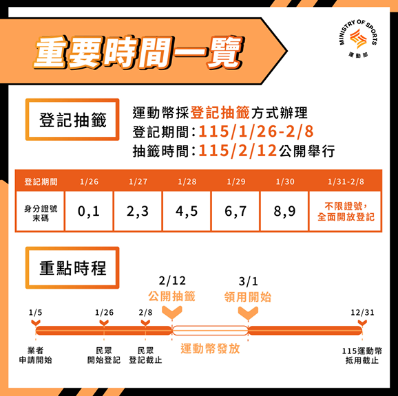 運動幣開放時間一覽。&nbsp;&nbsp;&nbsp;圖：運動部/提供