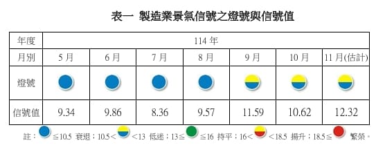 表一製造業景氣信號的燈號。&nbsp;&nbsp;&nbsp;圖: 台經院/提供