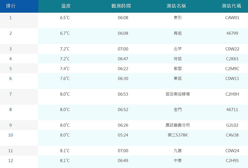 根據氣象署資料，全國平地共有93個測站最低溫不到10度。&nbsp;&nbsp;&nbsp;圖：氣象署／提供