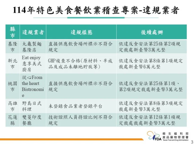 食藥署今(5)日公布「114年特色美食餐飲業稽查專案」查核結果。&nbsp;&nbsp;&nbsp;圖：食藥署/提供