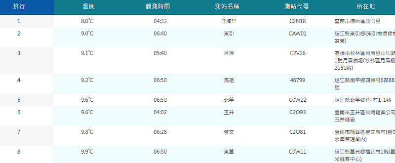 根據氣象署統計，截至今日上午10時46分，全國共有8個測站低溫不到10度。&nbsp;&nbsp;&nbsp;圖：取自氣象署